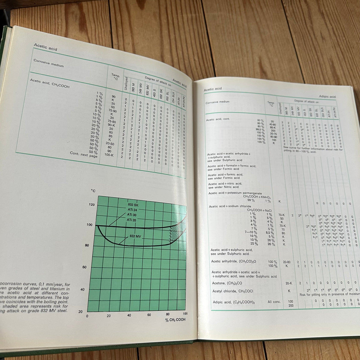 XBN198 Vintage 1971 BOOK CORROSION TABLES for STAINLESS STEELS and TITANIUM by AVESTA JERNVERKS AKTIEBOLAG